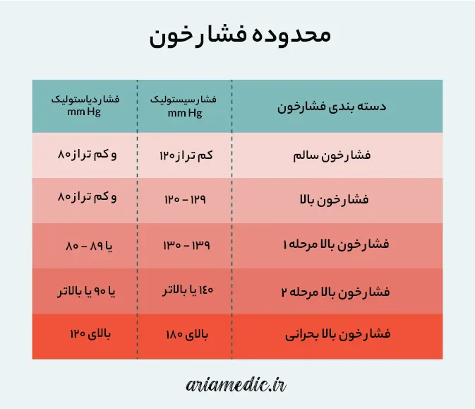 محدوده فشارخون